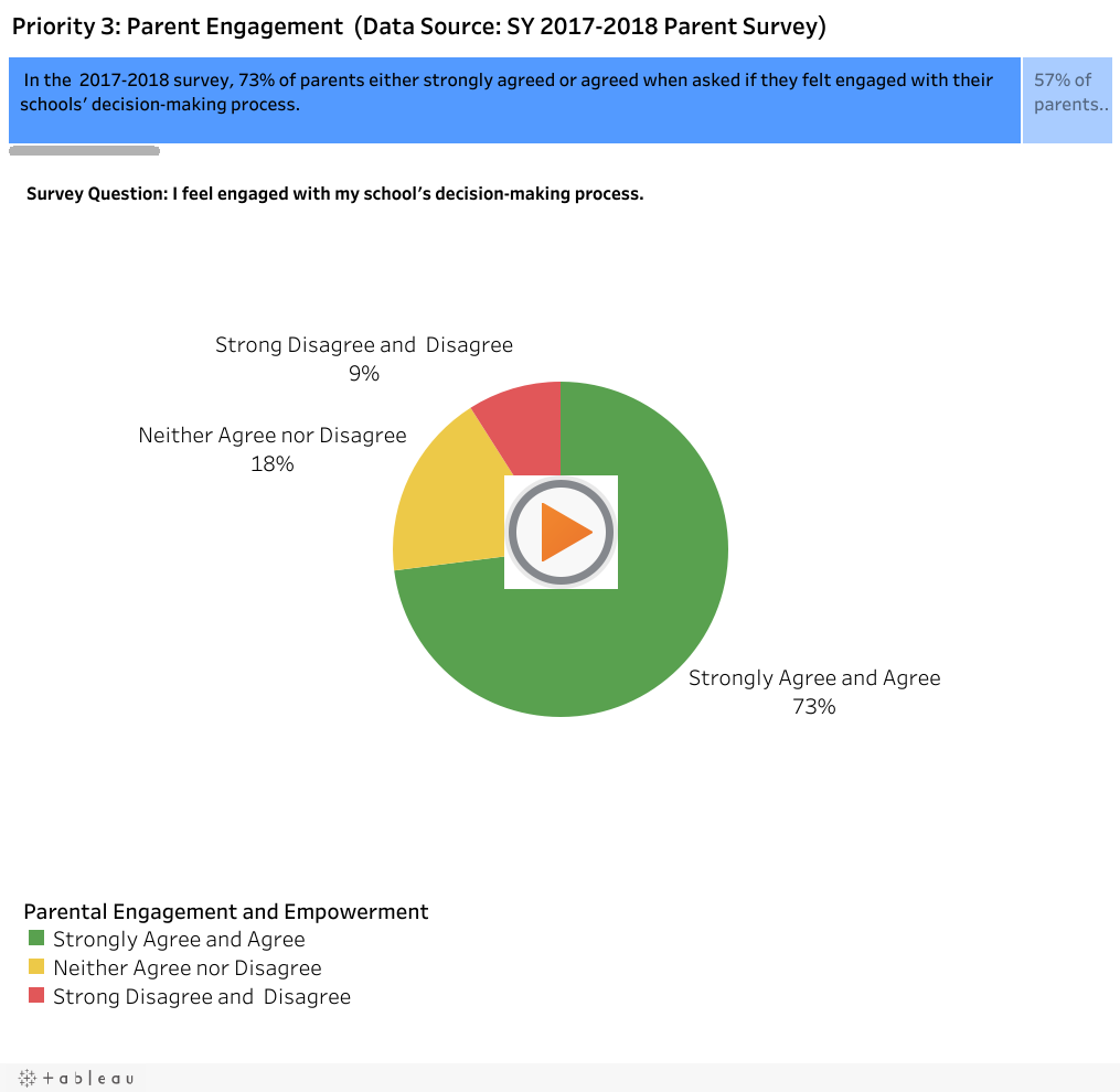 Priority 3: Parent Engagement  (Data Source: SY 2017-2018 Parent Survey) 
