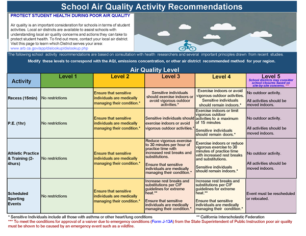 School Air Quality Activity Recommendations 