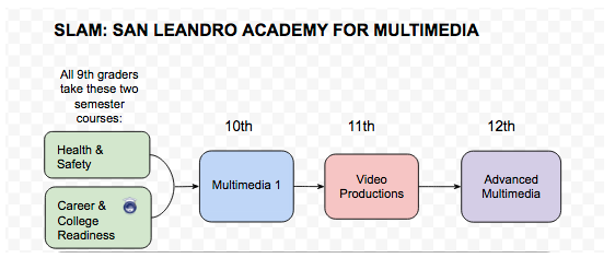 SLAM: San Leandro Academy for Multimedia 