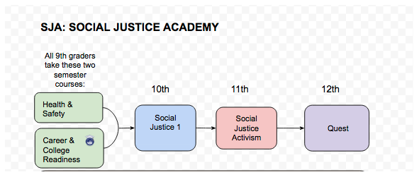 SJA: Social Justice Academy 